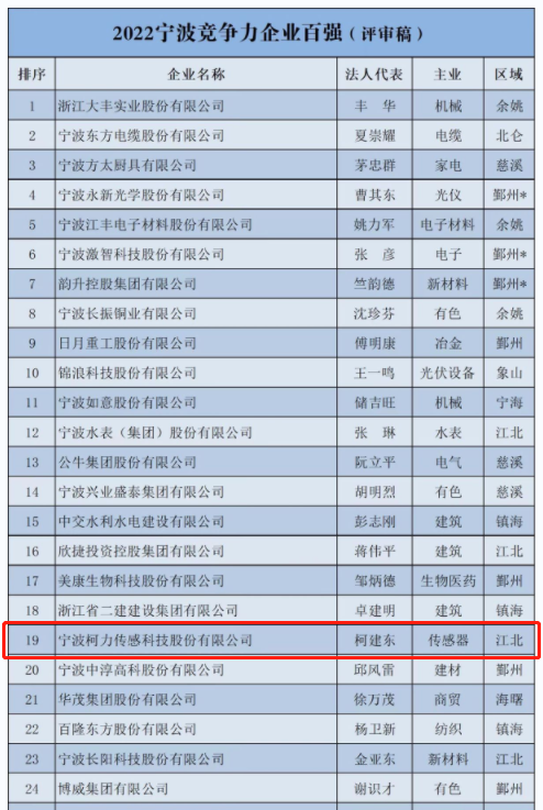 喜報(bào)！柯力傳感登榜2022寧波市企業(yè)百強(qiáng)